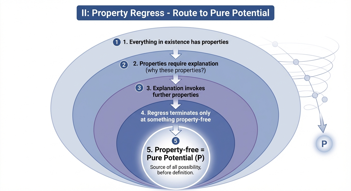 Route II: Property Regress - Everything has properties, properties need explanation, regress terminates only at something property-free: pure potential