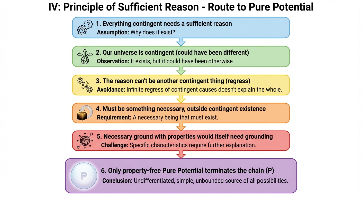Route IV: Principle of Sufficient Reason - Contingent existence needs necessary ground, only property-free pure potential terminates the chain